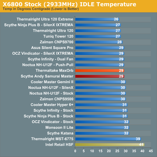 X6800 Stock (2933MHz) IDLE Temperature 